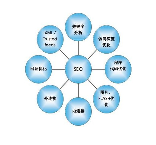 seo内容优化方法-seo优化方法有哪些？