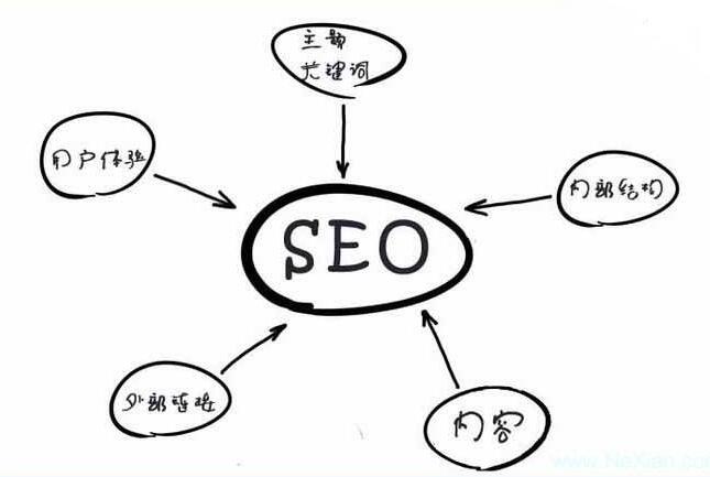 3、站外SEO优化技巧：站内SEO如何优化？ 