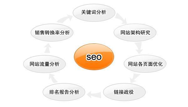 2、seo赚钱技巧：如何做好seo？ 