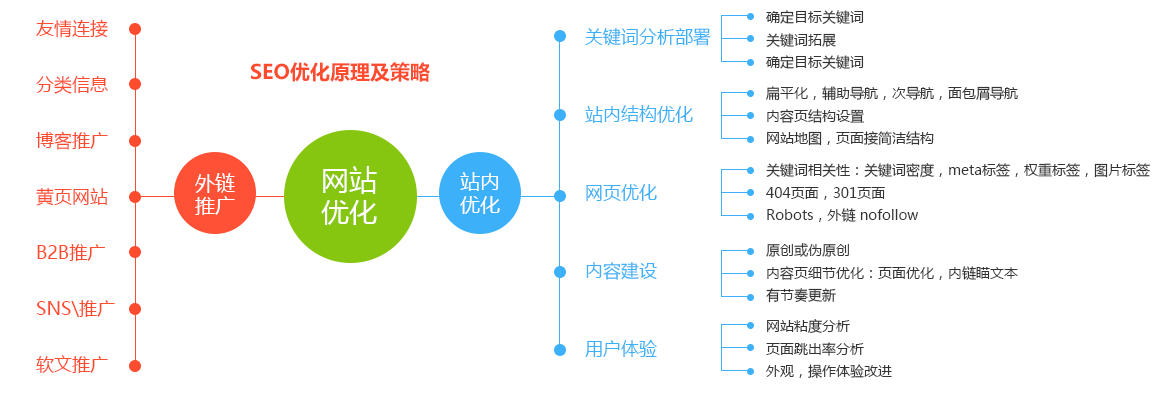 seo优化技巧-优化seo的方法