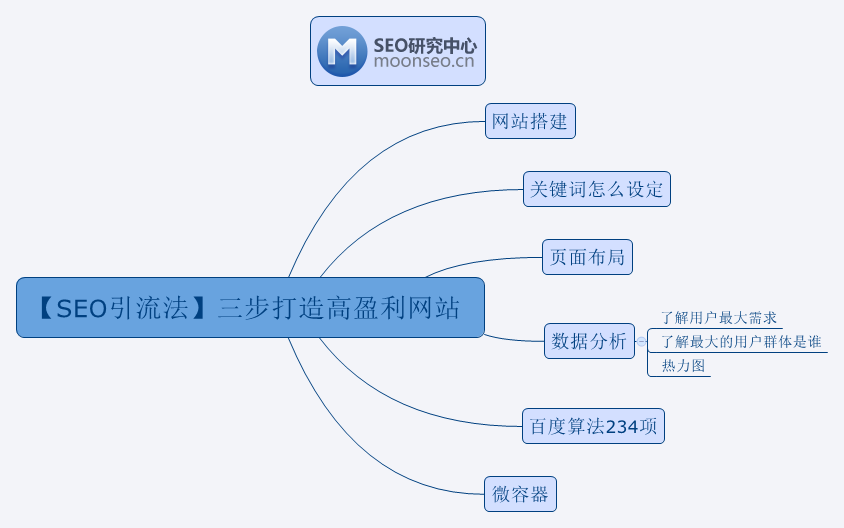 2、 seo视频教程：网站seo优化视频教程