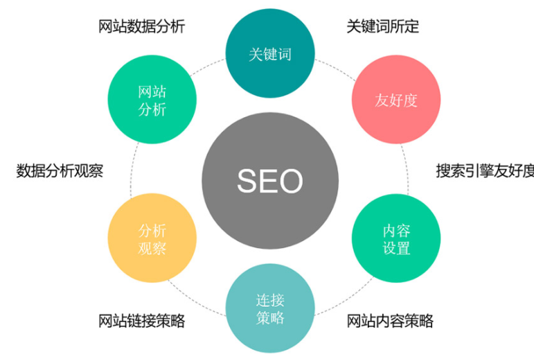 seo关键字优化技巧-seo优化的几种方法和步骤