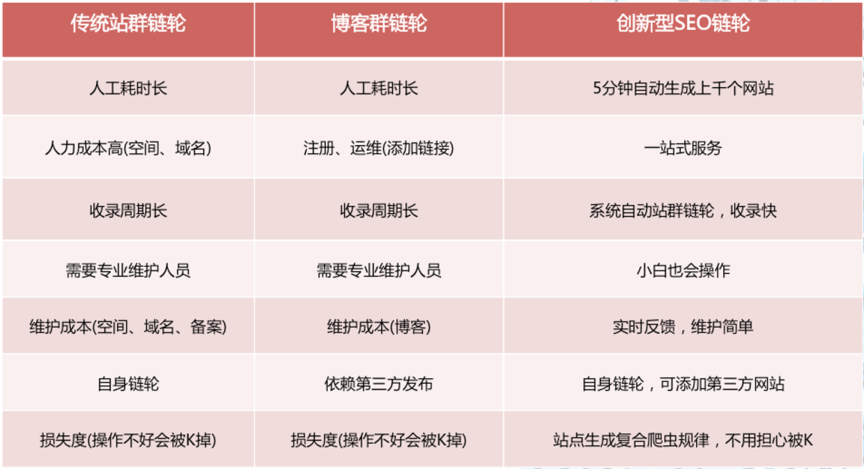 seo链轮理论的实战操作与技巧-如何使seo sprocket更好？