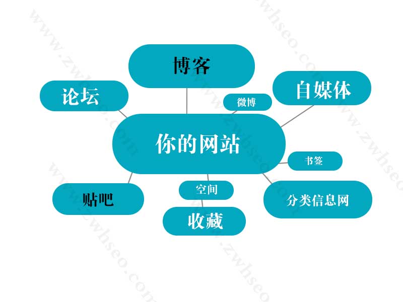 1、 seo外链群发帖：seo外链怎么发？