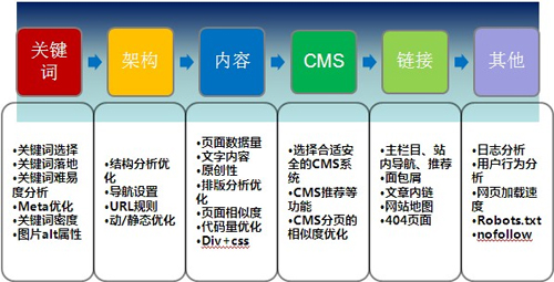 2、海淀区seo搜索优化：如何优化搜索引擎seo？莫非云小粉助手