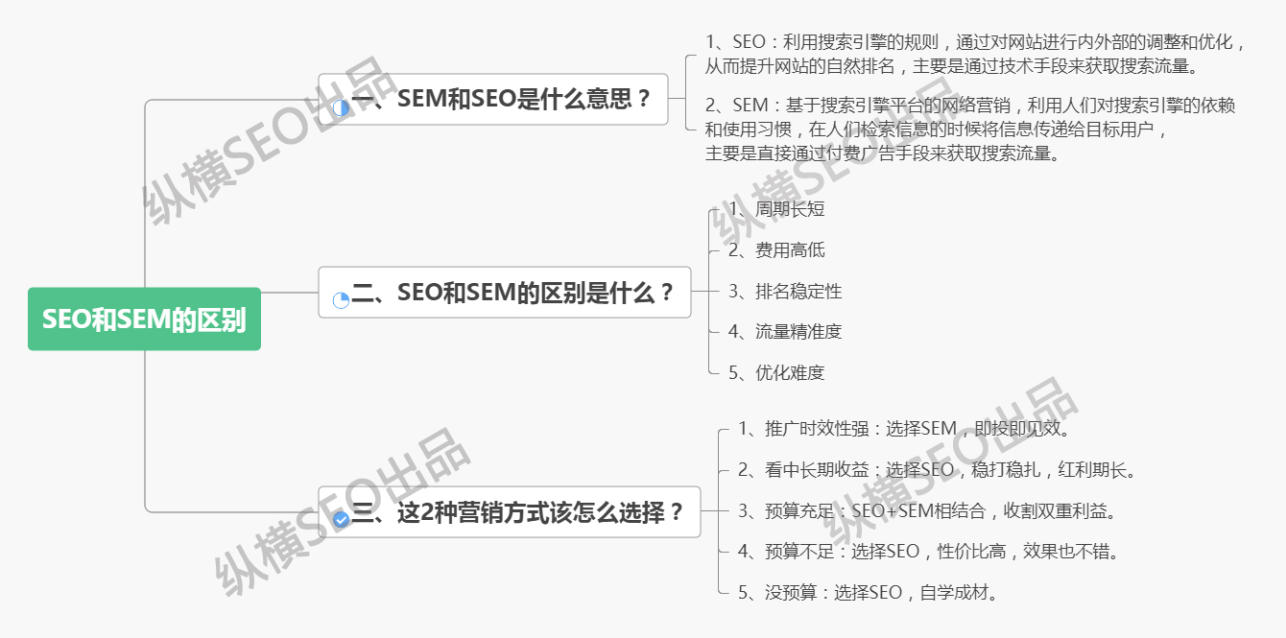 1、 seo和sem有什么区别：SEM和SEO有什么区别