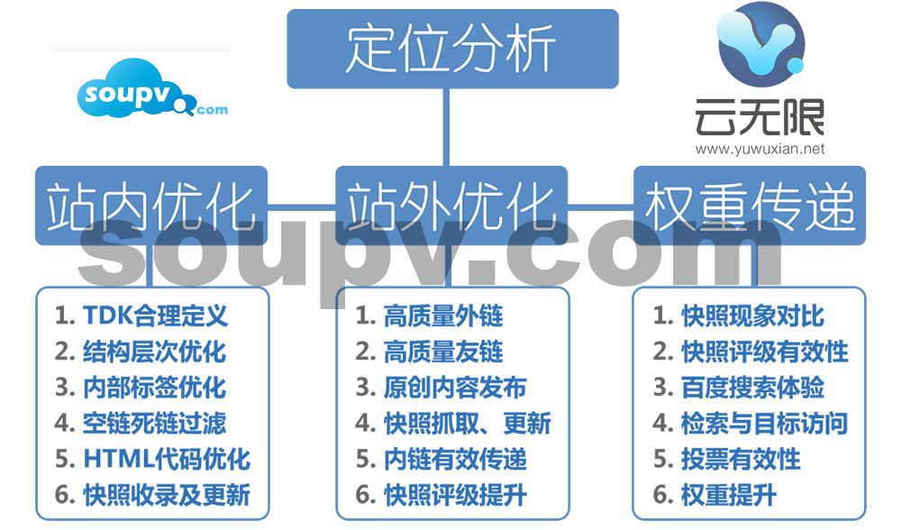 2、出价优化和seo优化：请问，SEO只是优化吗？和竞价有什么区别？ 