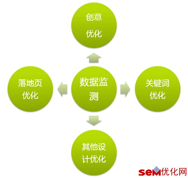 3、 seo和sem的区别和互补：seo和sem有什么区别？ 