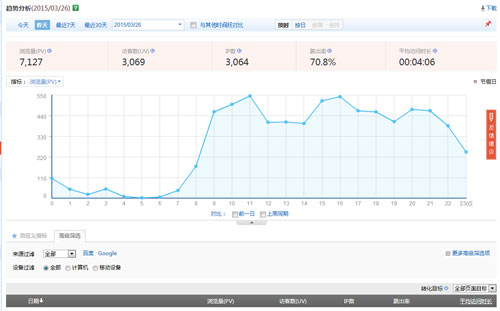 2、 SEO数据分析模板：网站SEO数据分析方法介绍