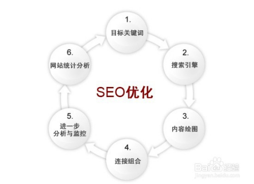 2, seo策略：什么是高级seo策略技术