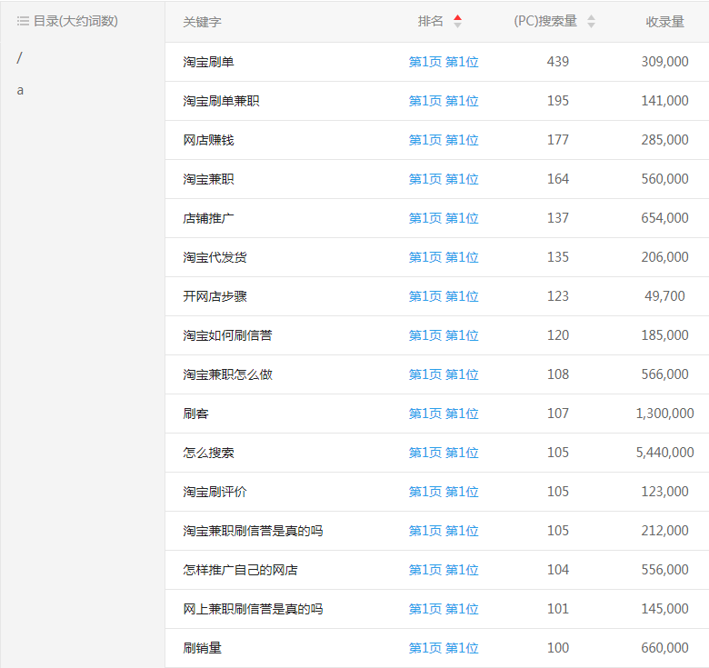 3、刷关键词排名软件：如何刷关键词排名？ 