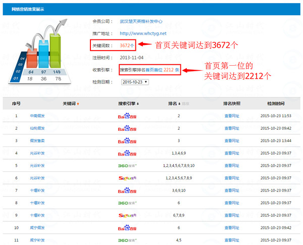 2、关键字排名点击器：什么是最好的 SEO 关键字排名软件？ 