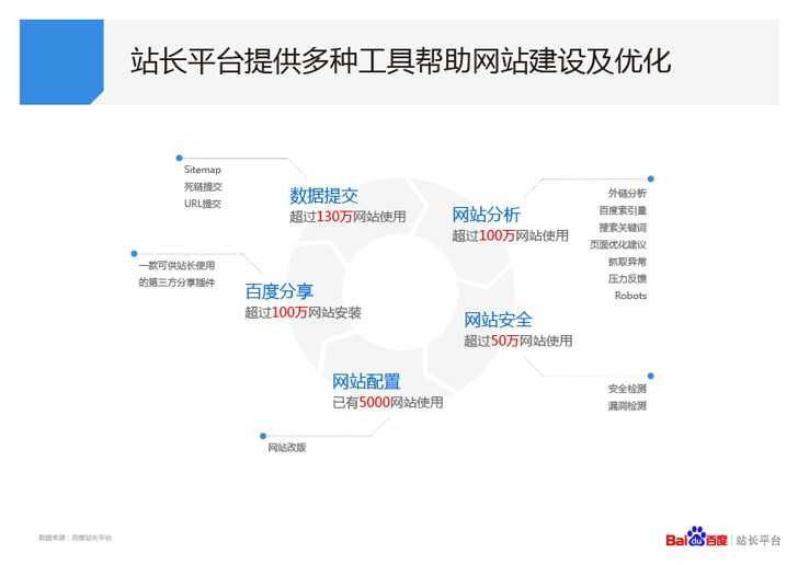 3、百度网站优化软件：网站优化一般用什么免费软件比较好？？