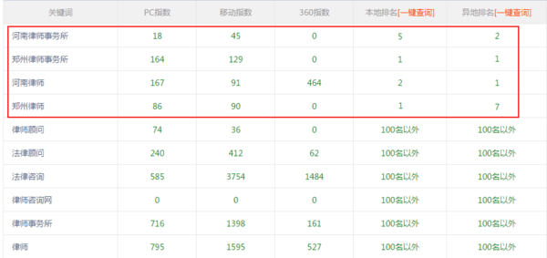 3、快速排序seo软件：哪个有更好的关键字seo快速排序系统？ 